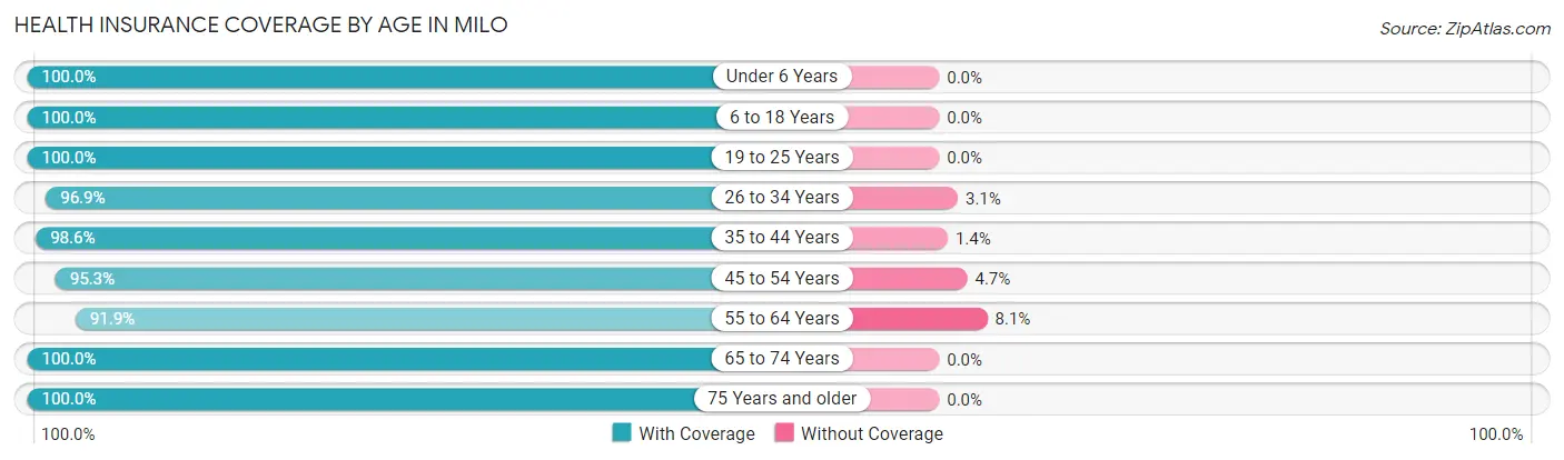 Health Insurance Coverage by Age in Milo