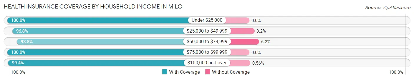 Health Insurance Coverage by Household Income in Milo