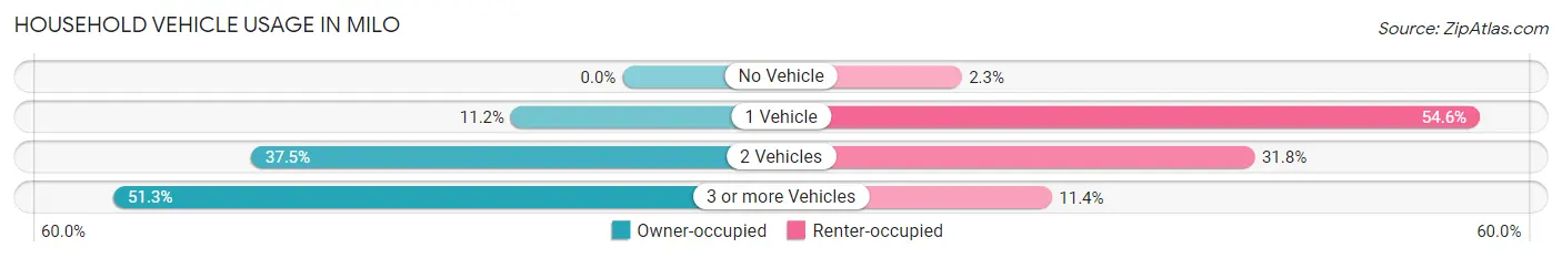 Household Vehicle Usage in Milo
