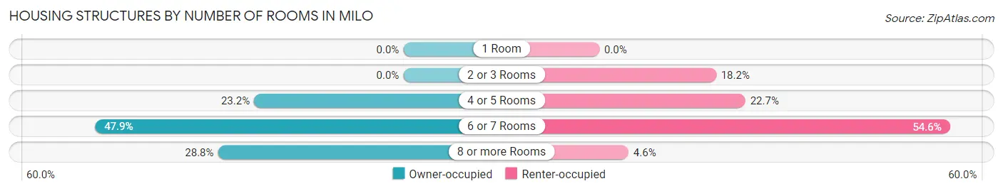 Housing Structures by Number of Rooms in Milo