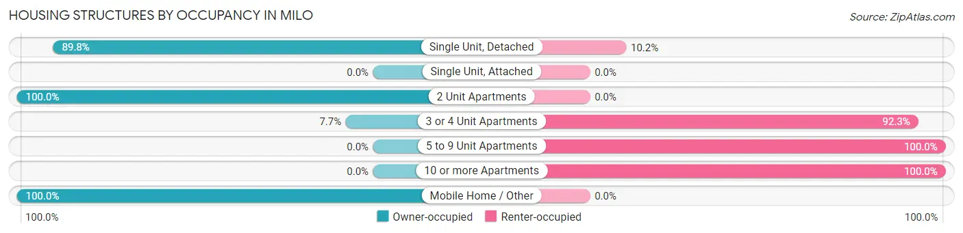 Housing Structures by Occupancy in Milo