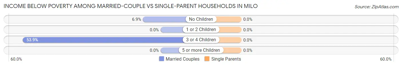 Income Below Poverty Among Married-Couple vs Single-Parent Households in Milo