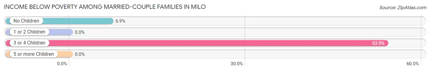 Income Below Poverty Among Married-Couple Families in Milo
