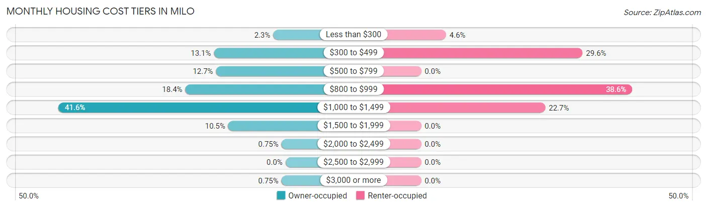 Monthly Housing Cost Tiers in Milo