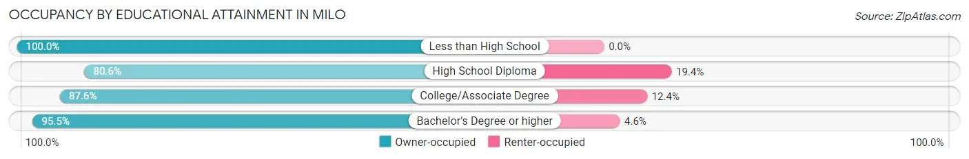 Occupancy by Educational Attainment in Milo