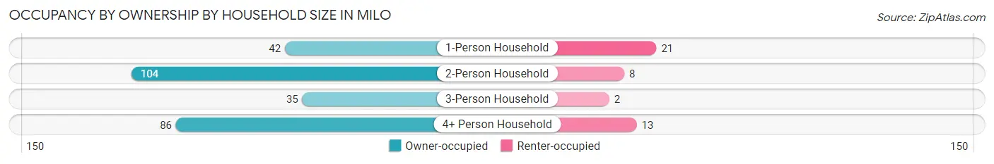 Occupancy by Ownership by Household Size in Milo