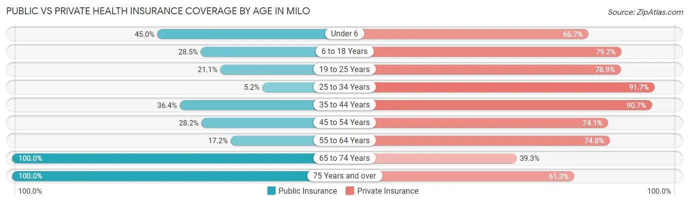 Public vs Private Health Insurance Coverage by Age in Milo
