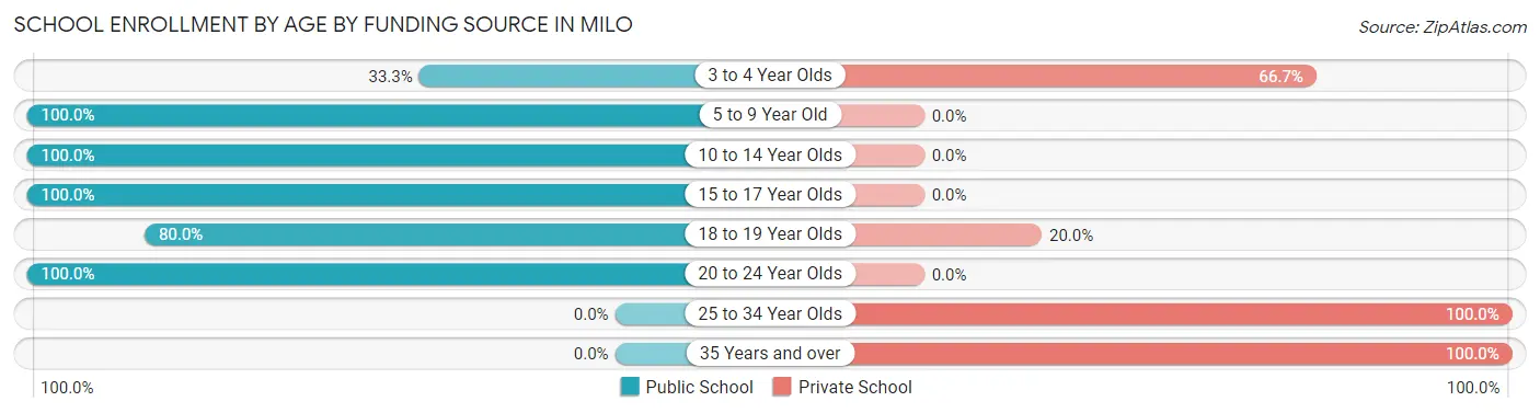 School Enrollment by Age by Funding Source in Milo