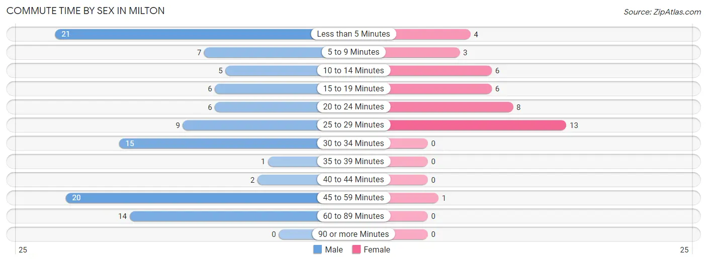 Commute Time by Sex in Milton