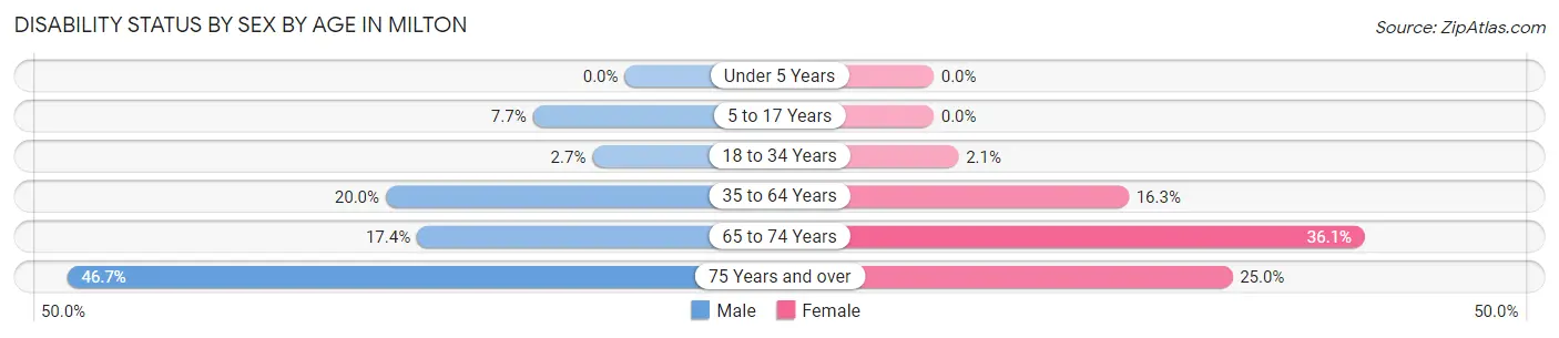 Disability Status by Sex by Age in Milton