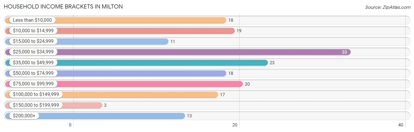 Household Income Brackets in Milton