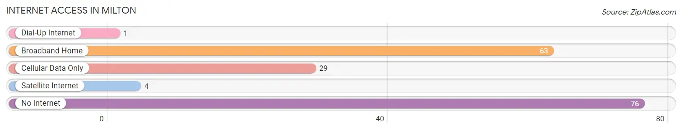 Internet Access in Milton