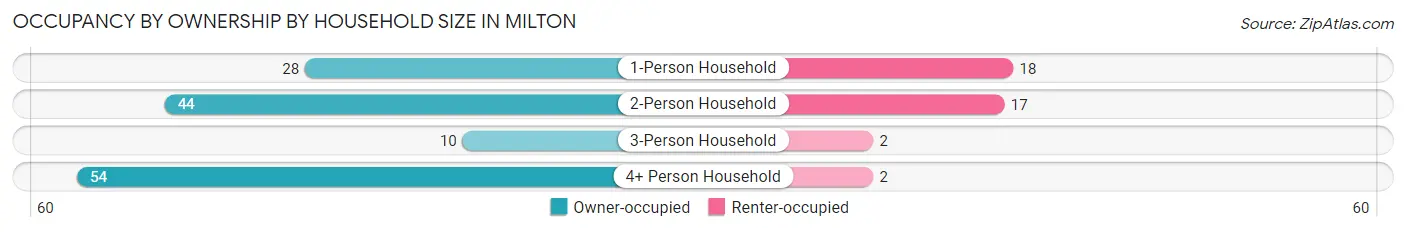 Occupancy by Ownership by Household Size in Milton