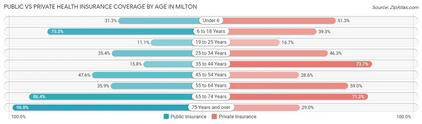 Public vs Private Health Insurance Coverage by Age in Milton