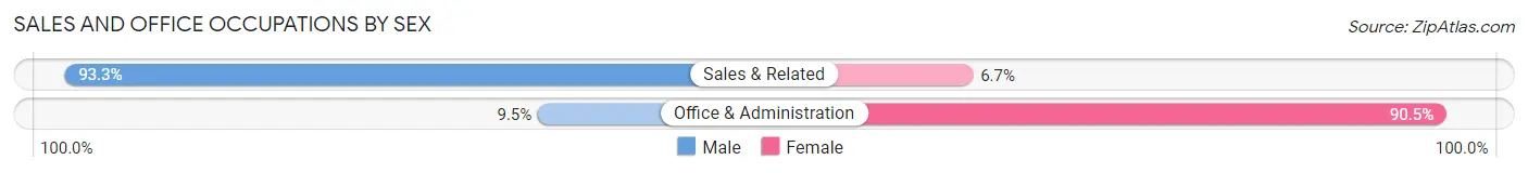 Sales and Office Occupations by Sex in Milton