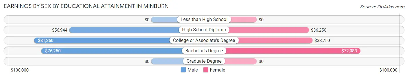 Earnings by Sex by Educational Attainment in Minburn