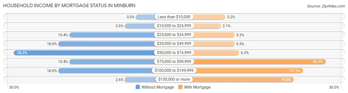 Household Income by Mortgage Status in Minburn