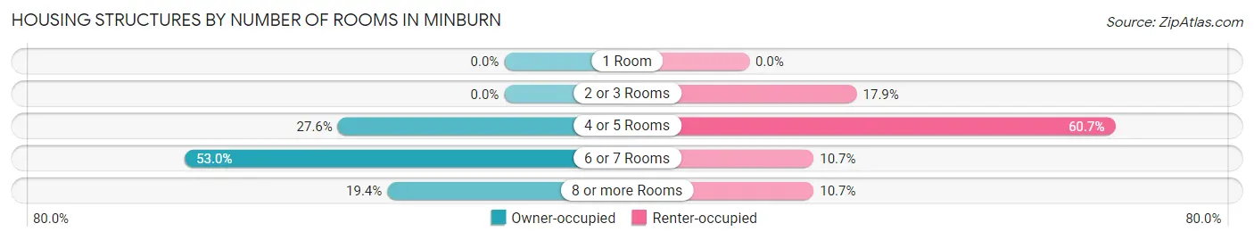 Housing Structures by Number of Rooms in Minburn