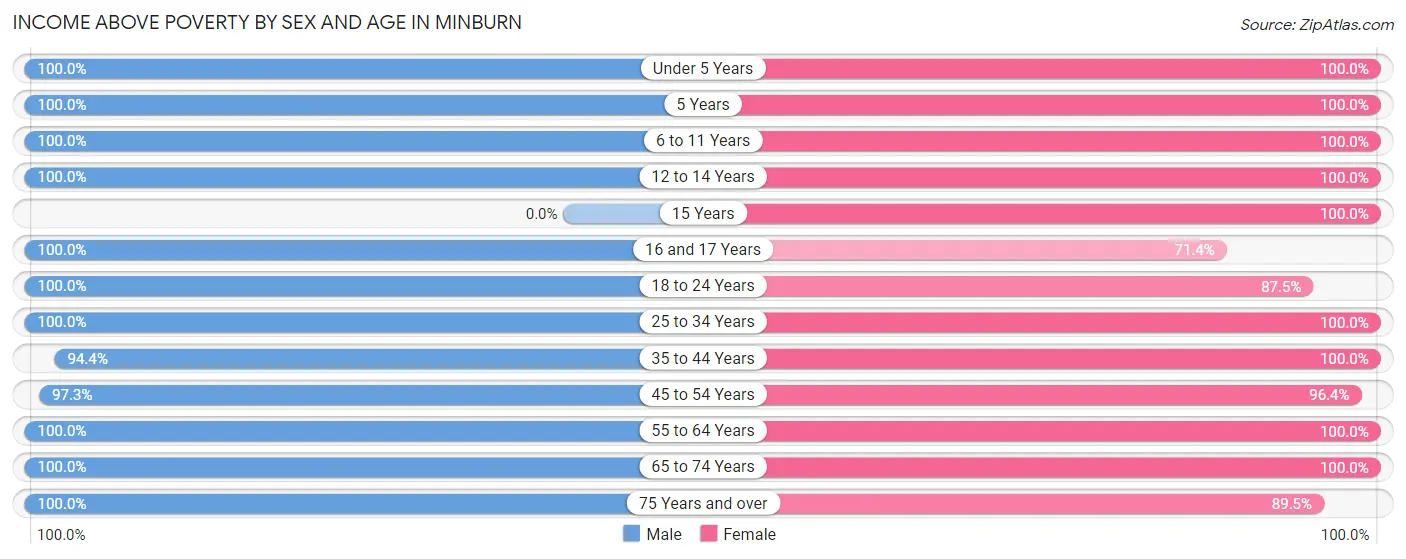 Income Above Poverty by Sex and Age in Minburn