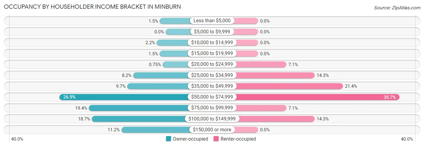 Occupancy by Householder Income Bracket in Minburn