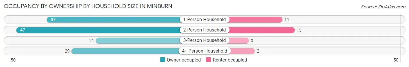 Occupancy by Ownership by Household Size in Minburn