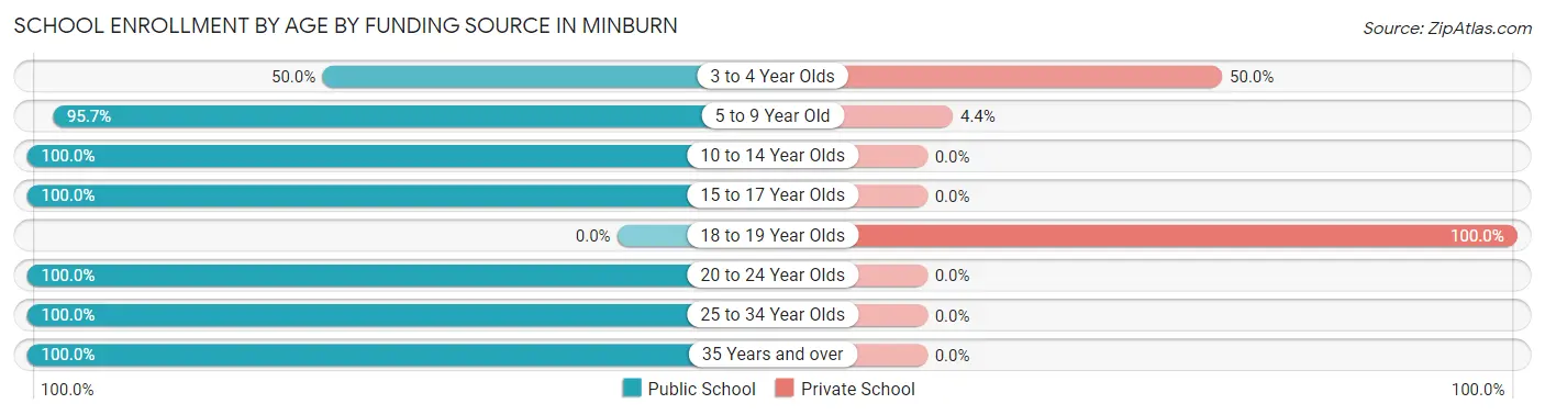 School Enrollment by Age by Funding Source in Minburn