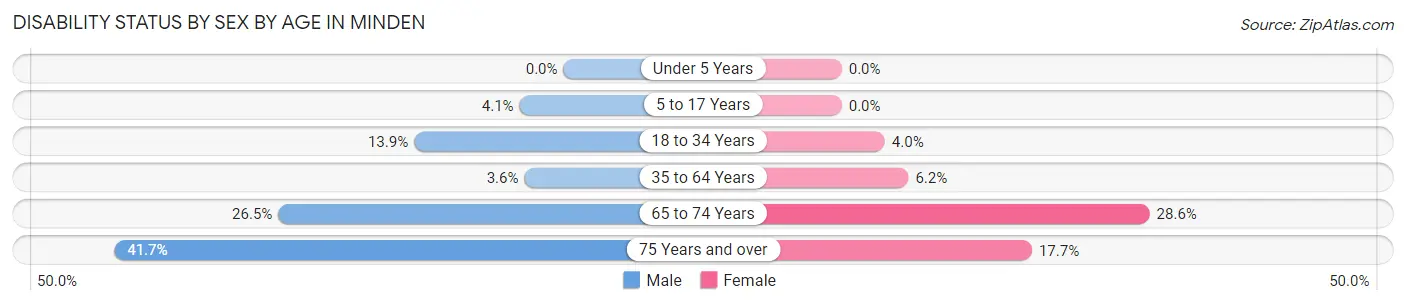 Disability Status by Sex by Age in Minden