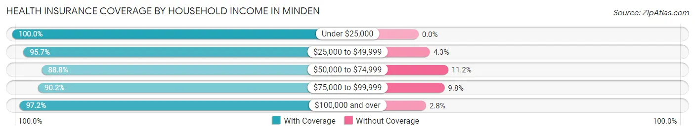 Health Insurance Coverage by Household Income in Minden