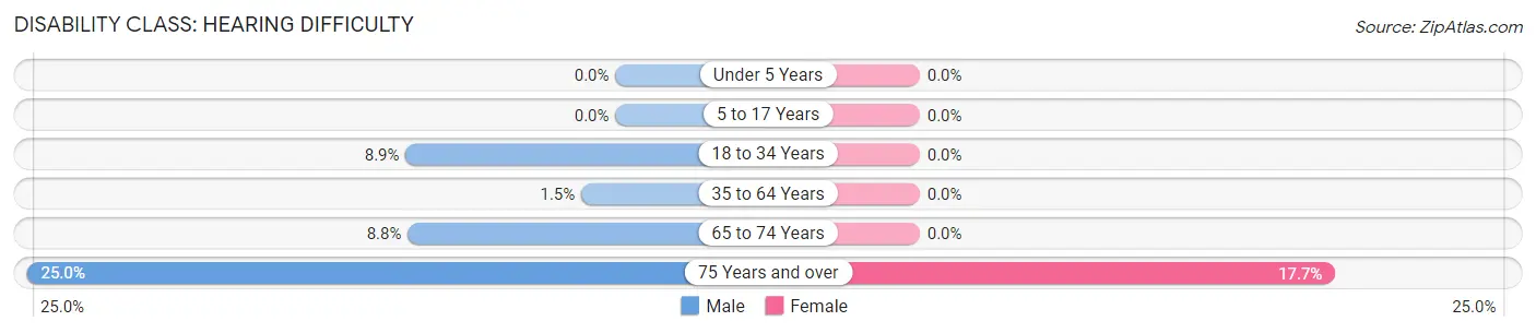 Disability in Minden: <span>Hearing Difficulty</span>