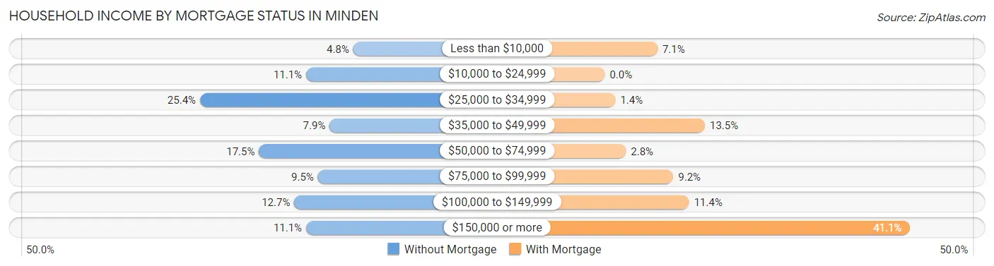 Household Income by Mortgage Status in Minden