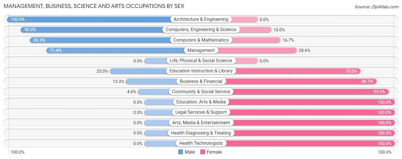 Management, Business, Science and Arts Occupations by Sex in Minden