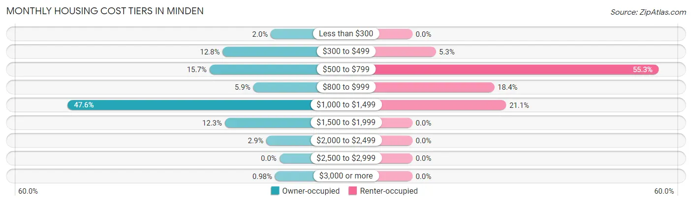 Monthly Housing Cost Tiers in Minden