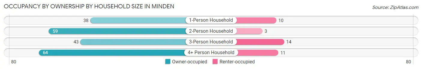 Occupancy by Ownership by Household Size in Minden
