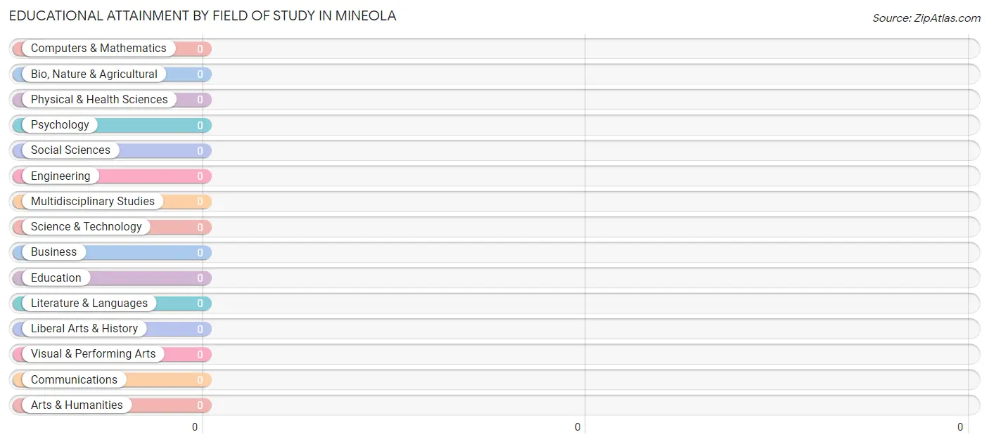 Educational Attainment by Field of Study in Mineola