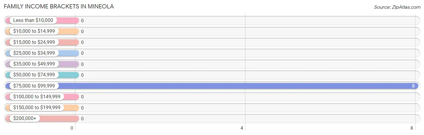 Family Income Brackets in Mineola