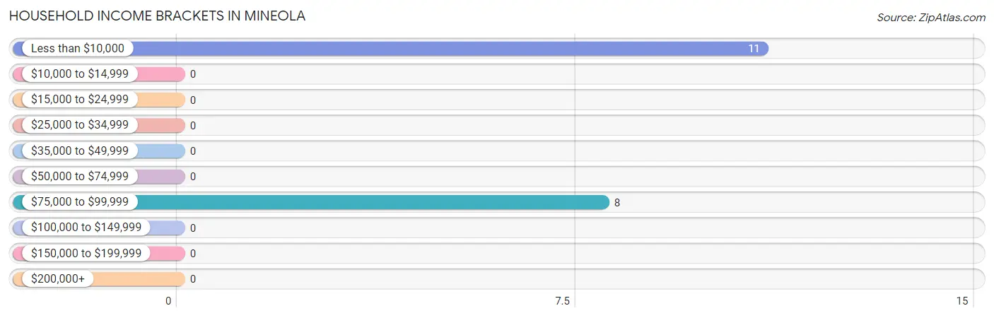 Household Income Brackets in Mineola