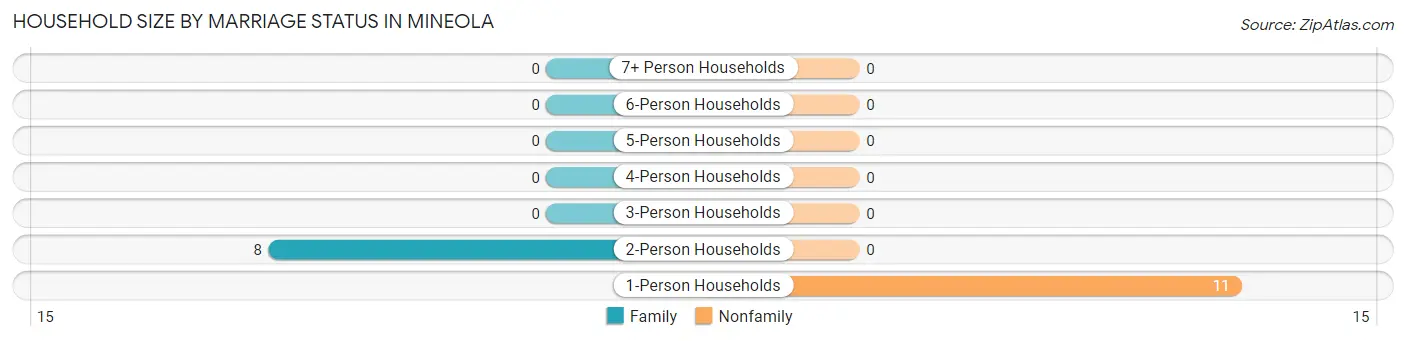 Household Size by Marriage Status in Mineola