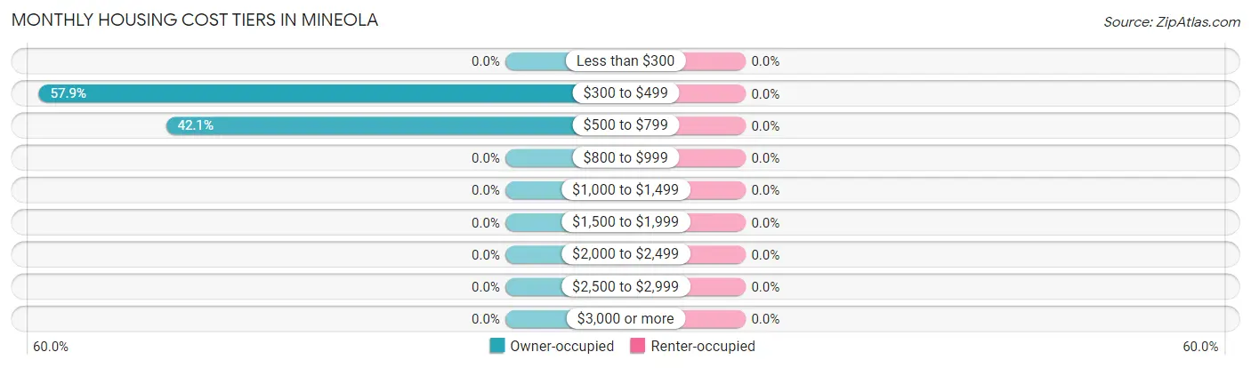 Monthly Housing Cost Tiers in Mineola