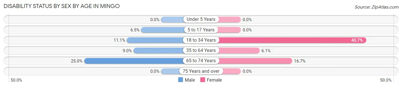 Disability Status by Sex by Age in Mingo