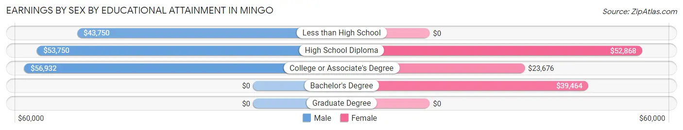 Earnings by Sex by Educational Attainment in Mingo