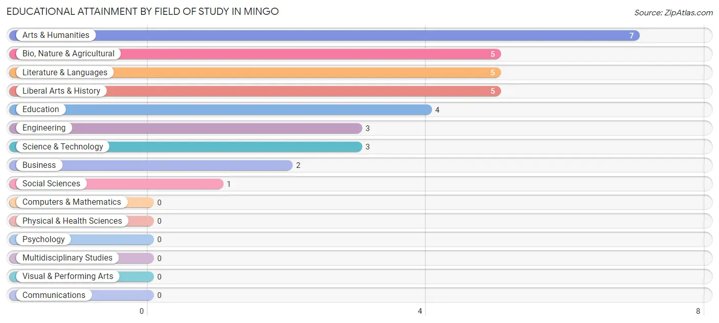 Educational Attainment by Field of Study in Mingo