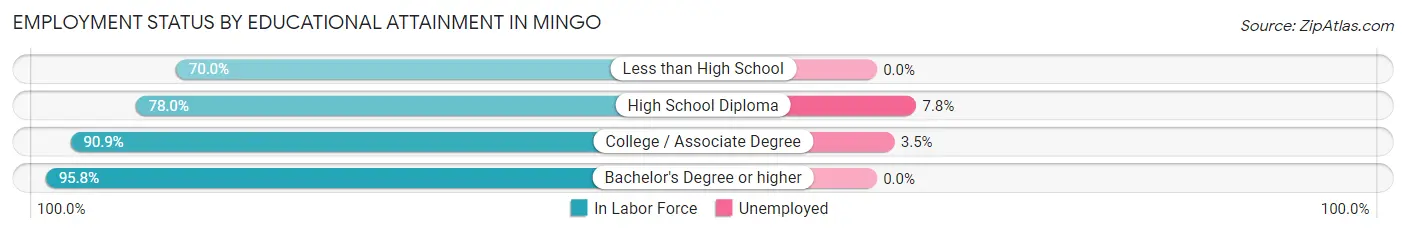 Employment Status by Educational Attainment in Mingo