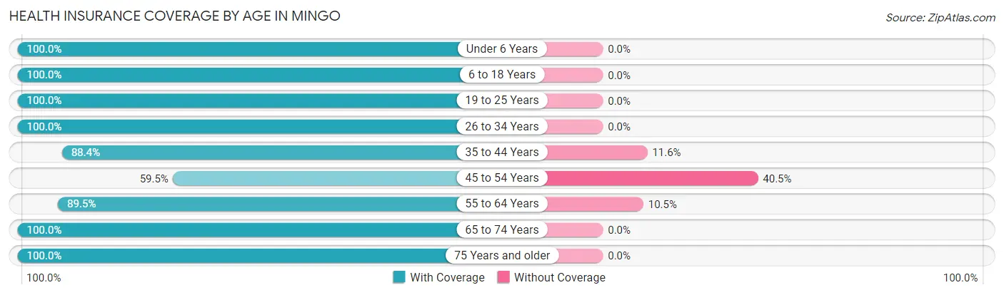 Health Insurance Coverage by Age in Mingo