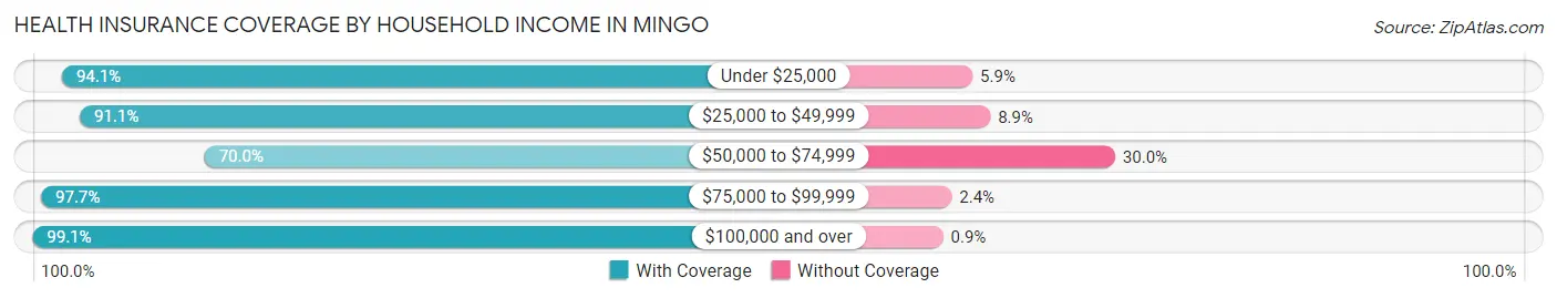 Health Insurance Coverage by Household Income in Mingo