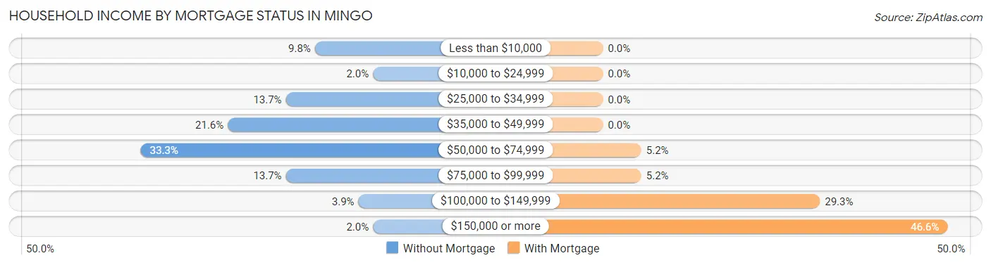 Household Income by Mortgage Status in Mingo