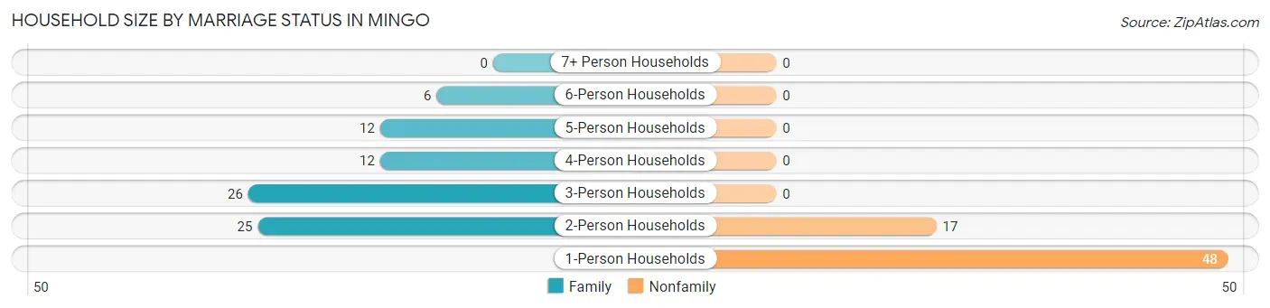 Household Size by Marriage Status in Mingo