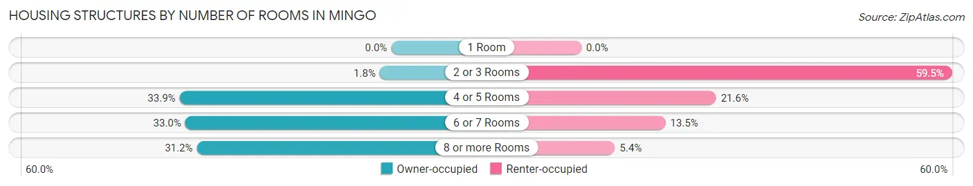 Housing Structures by Number of Rooms in Mingo