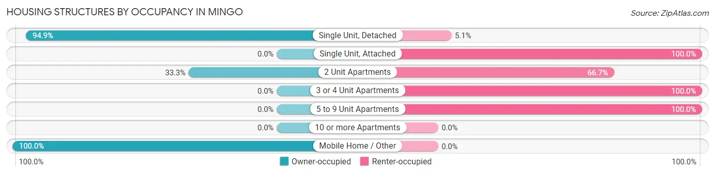 Housing Structures by Occupancy in Mingo