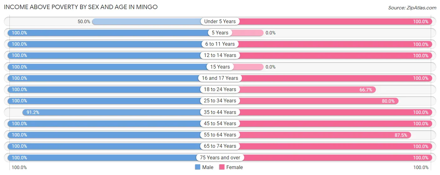 Income Above Poverty by Sex and Age in Mingo
