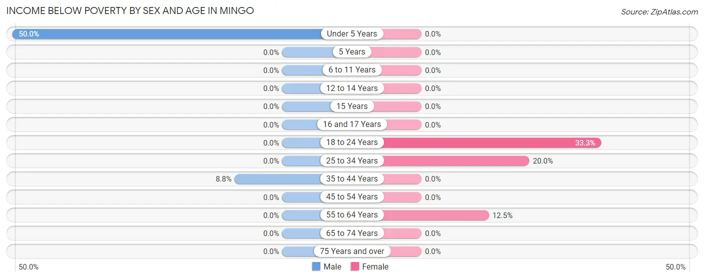Income Below Poverty by Sex and Age in Mingo